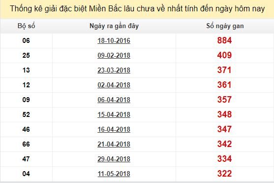 Bảng bạch thủ lô tô MB lâu chưa về tính đến 3/4/2019