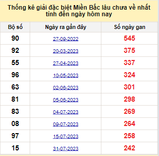 Bảng bạch thủ MB lâu về nhất tính đến 3/4/2024