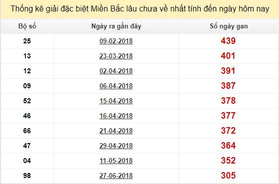 Bảng kê bạch thủ tô miền Bắc lâu về nhất tính đến 3/5/2019