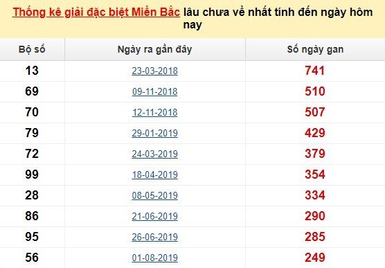 Bảng bạch thủ MB lâu chưa về tính đến 3/5/2020