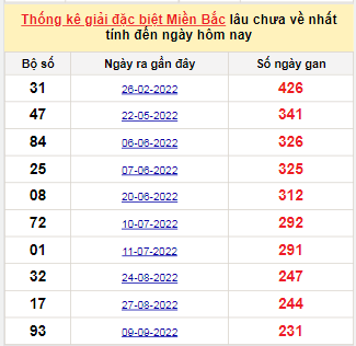 Bảng bạch thủ MB lâu về nhất tính đến 3/5/2023