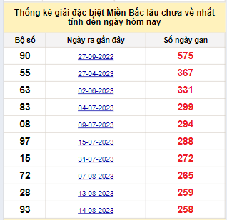 Bảng kê bạch thủ tô miền Bắc lâu về nhất tính đến 3/5/2024