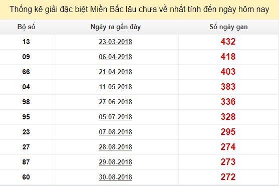 Bảng bạch thủ miền bắc lâu không về đến ngày 3/6/2019