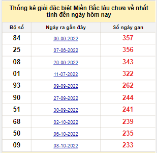 Bảng bạch thủ MB lâu về tính đến 3/6/2023