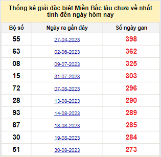 Bảng bạch thủ miền Bắc lâu không về đến ngày 3/6/2024