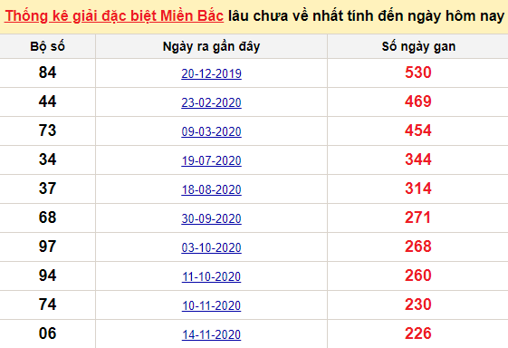 Bảng bạch thủ MB lâu về tính đến 3/7/2021