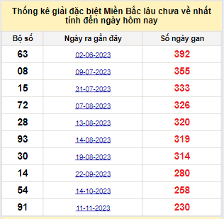 Bảng bạch thủ MB lâu về nhất tính đến 3/7/2024