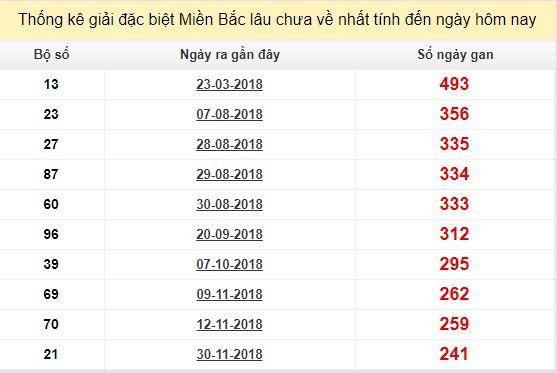 Bảng bạch thủ MB lâu về tính đến 3/8/2019