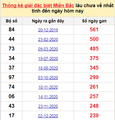 Bảng bạch thủ MB lâu chưa về đến ngày 3/8/2021