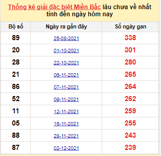 Bảng bạch thủ MB lâu về nhất tính đến 3/8/2022