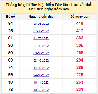 Bảng bạch thủ miền Bắc lâu về nhất tính đến 3/8/2023