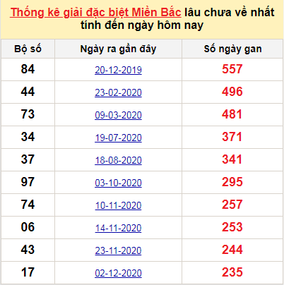 Bảng kê bạch thủ tô miền Bắc lâu về nhất tính đến 30/7/2021