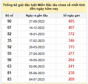 Bảng bạch thủ MB lâu chưa về đến ngày 30/1/2024