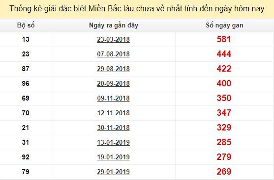 Bảng bạch thủ MB lâu về nhất tính đến 30/10/2019