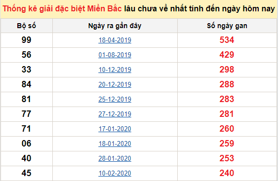 Bảng kê bạch thủ tô miền Bắc lâu về nhất tính đến 30/10/2020