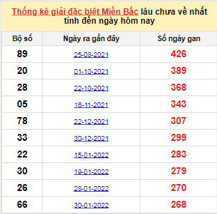 Bảng bạch thủ MB lâu chưa về tính đến 30/10/2022