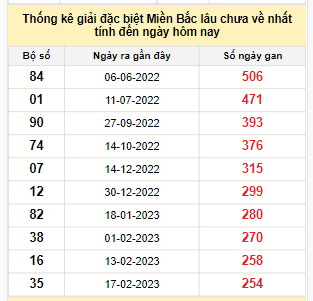 Bảng bạch thủ miền Bắc lâu không về đến ngày 30/10/2023