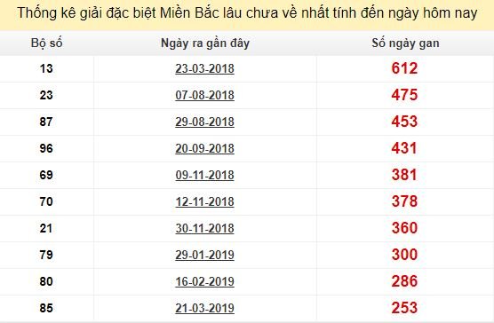 Bảng bạch thủ MB lâu về tính đến 30/11/2019