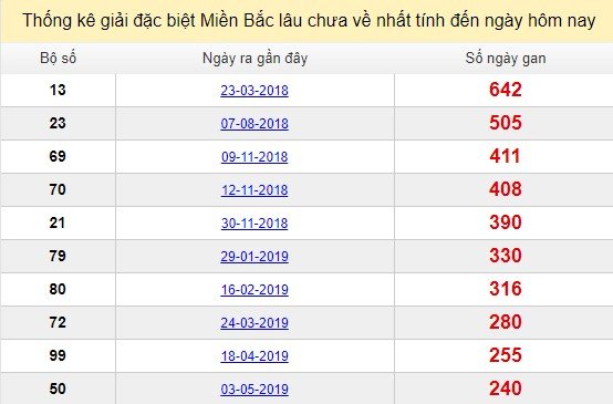 Bảng bạch thủ miền bắc lâu không về đến ngày 30/12/2019