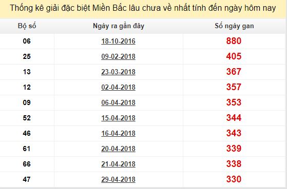 Bảng bạch thủ MB lâu về tính đến 30/3/2019