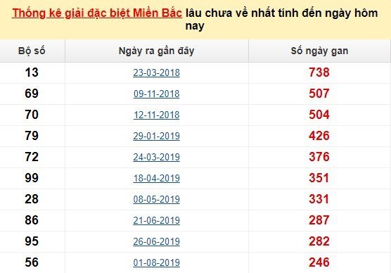 Bảng bạch thủ miền Bắc lâu về nhất tính đến 30/4/2020