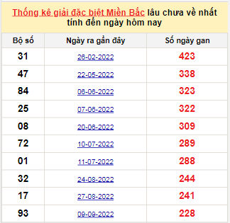 Bảng bạch thủ MB lâu chưa về tính đến 30/4/2023