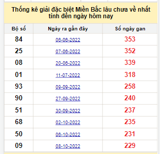 Bảng bạch thủ MB lâu chưa về đến ngày 30/5/2023