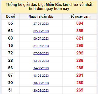 Bảng bạch thủ miền Bắc lâu về nhất tính đến 30/5/2024