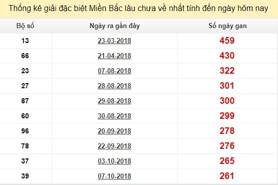 Bảng bạch thủ MB lâu chưa về tính đến 30/6/2019