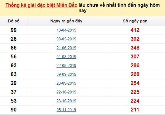 Bảng bạch thủ MB lâu chưa về đến ngày 30/6/2020