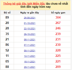 Bảng bạch thủ miền Bắc lâu về nhất tính đến 30/6/2022