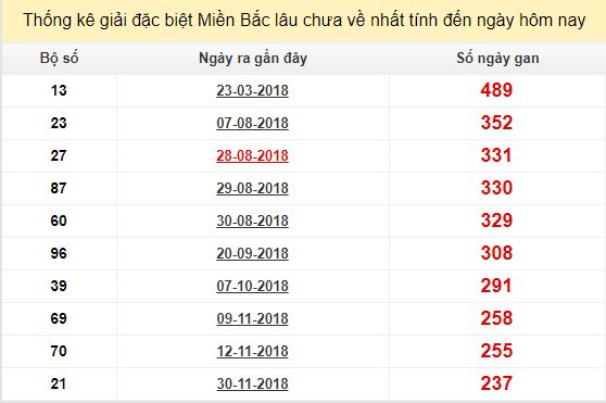 Bảng bạch thủ MB lâu chưa về đến ngày 30/7/2019