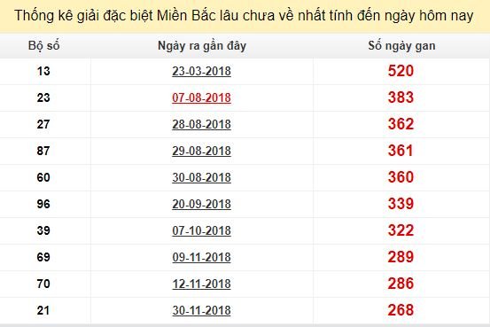 Bảng kê bạch thủ tô miền Bắc lâu về nhất tính đến 30/8/2019