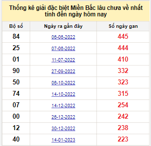 Bảng bạch thủ MB lâu về nhất tính đến 30/8/2023