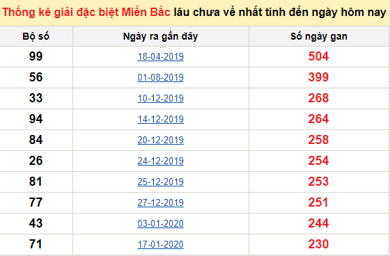 Bảng bạch thủ MB lâu về nhất tính đến 30/9/2020