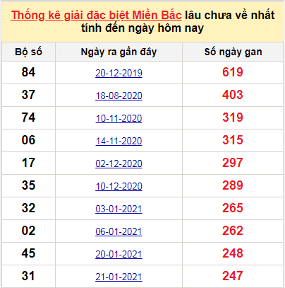 Bảng bạch thủ miền Bắc lâu về nhất tính đến 30/9/2021