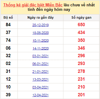 Bảng bạch thủ MB lâu chưa về tính đến 31/10/2021