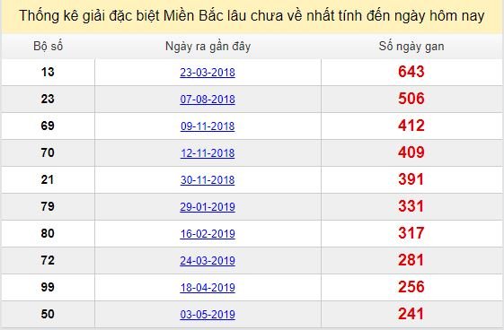 Bảng bạch thủ MB lâu chưa về đến ngày 31/12/2019