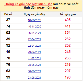 Bảng kê bạch thủ tô miền Bắc lâu về nhất tính đến 31/12/2021