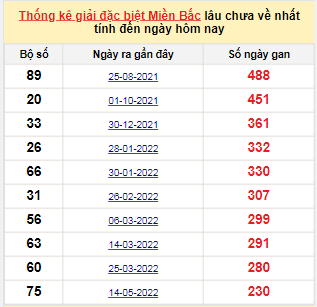 Bảng bạch thủ MB lâu về tính đến 31/12/2022