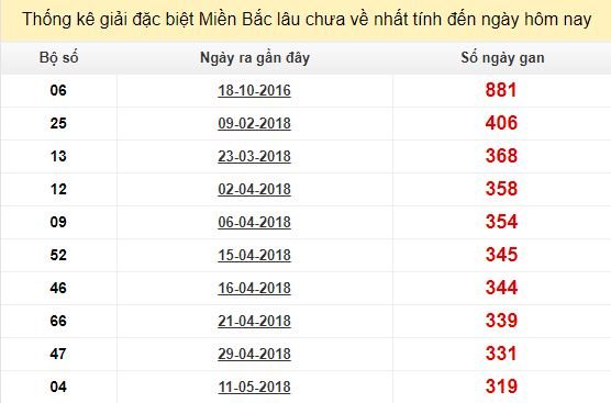 Bảng bạch thủ MB lâu chưa về tính đến 31/3/2019