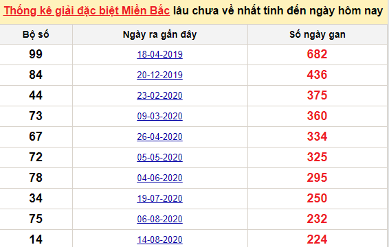 Bảng bạch thủ MB lâu về nhất tính đến 31/3/2021