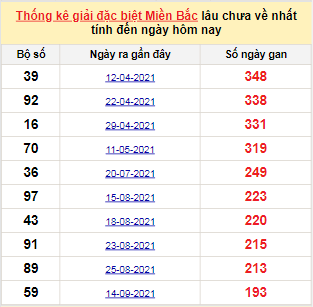 Bảng bạch thủ miền Bắc lâu về nhất tính đến 31/3/2022