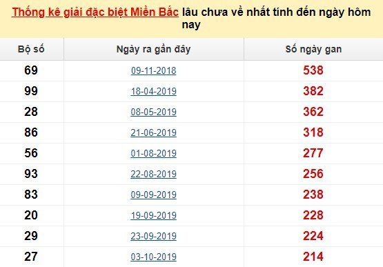 Bảng bạch thủ MB lâu chưa về tính đến 31/5/2020