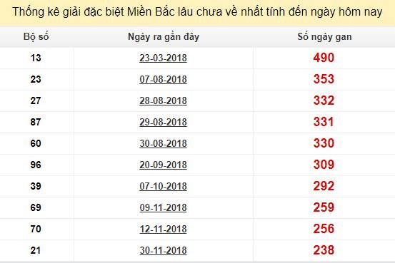 Bảng bạch thủ MB lâu về nhất tính đến 31/7/2019