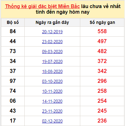 Bảng bạch thủ MB lâu về tính đến 31/7/2021