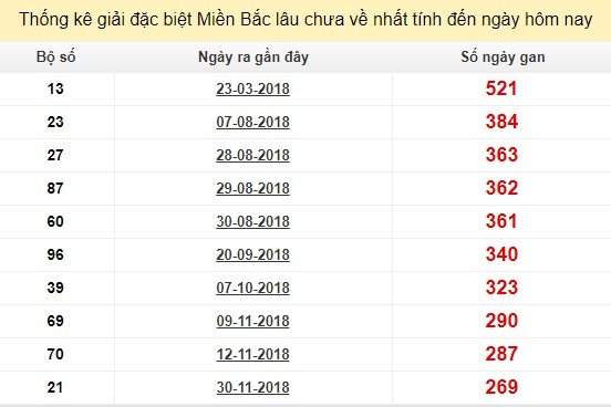 Bảng bạch thủ MB lâu về tính đến 31/8/2019