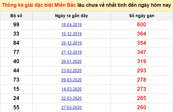 Bảng bạch thủ miền bắc lâu không về đến ngày 4/1/2021