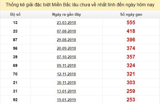 Bảng kê bạch thủ tô miền Bắc lâu về nhất tính đến 4/10/2019