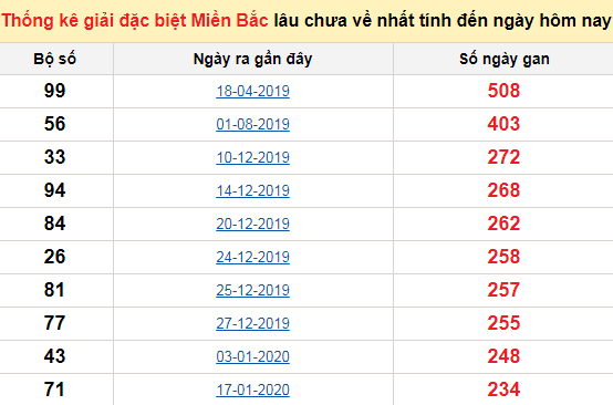 Bảng bạch thủ MB lâu chưa về tính đến 4/10/2020